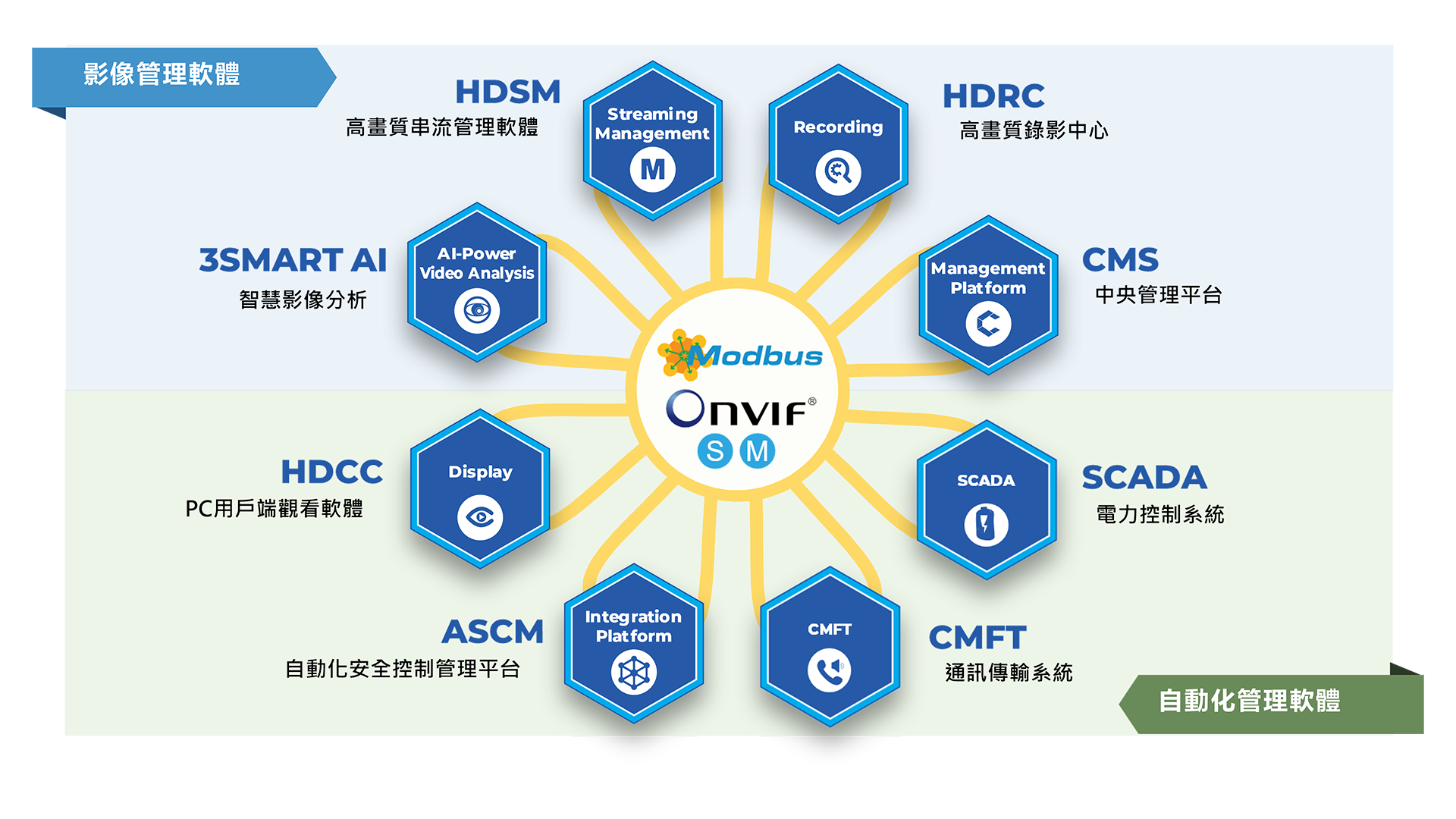 3s core software